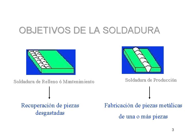 OBJETIVOS DE LA SOLDADURA Soldadura de Relleno ó Mantenimiento Recuperación de piezas desgastadas Soldadura