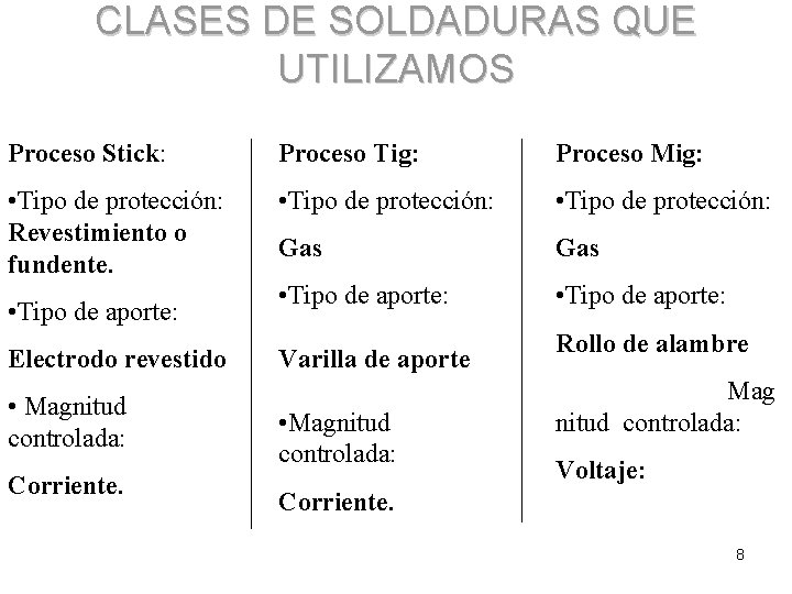CLASES DE SOLDADURAS QUE UTILIZAMOS Proceso Stick: Proceso Tig: Proceso Mig: • Tipo de