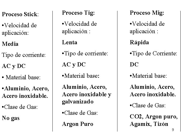 Proceso Stick: Proceso Tig: Proceso Mig: • Velocidad de aplicación: • Velocidad de aplicación