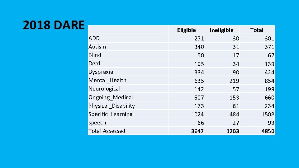 2018 DARE ADD Autism Blind Deaf Dyspraxia Mental_Health Neurological Ongoing_Medical Physical_Disability Specific_Learning speech Total