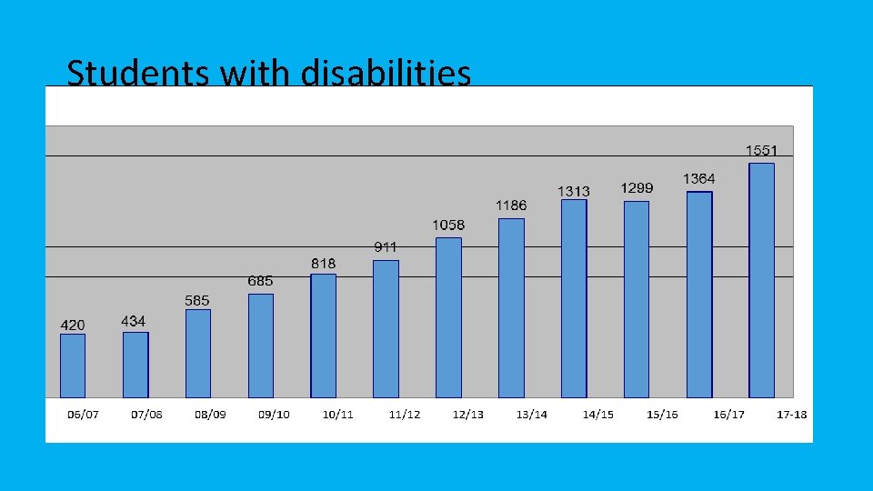 Students with disabilities 