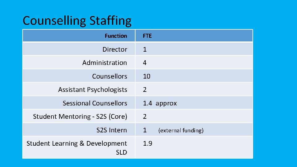 Counselling Staffing Function FTE Director 1 Administration 4 Counsellors Assistant Psychologists Sessional Counsellors Student