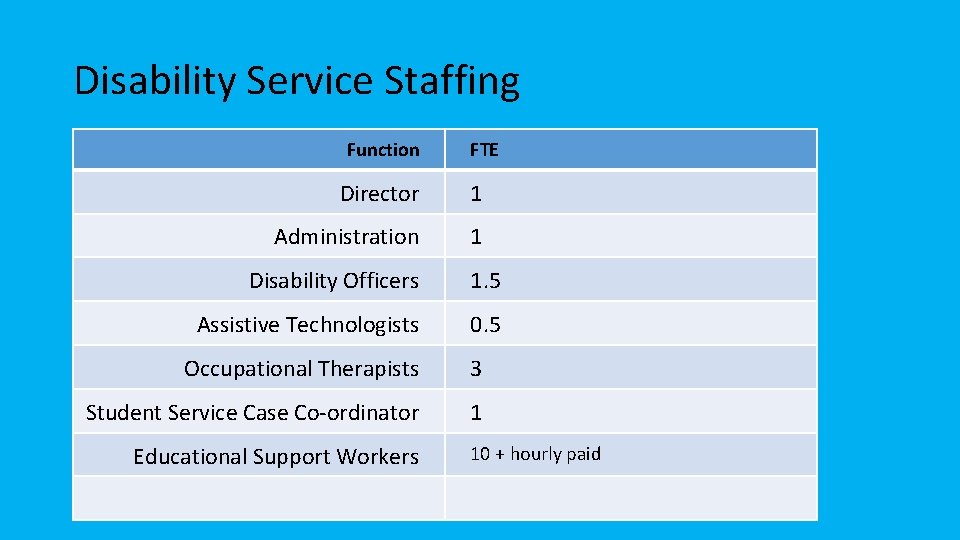 Disability Service Staffing Function FTE Director 1 Administration 1 Disability Officers 1. 5 Assistive