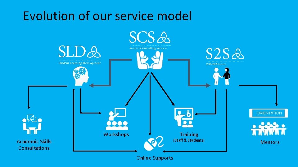 Evolution of our service model Workshops Training (Staff & Students) Academic Skills Consultations Online