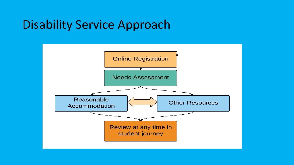 Disability Service Approach 