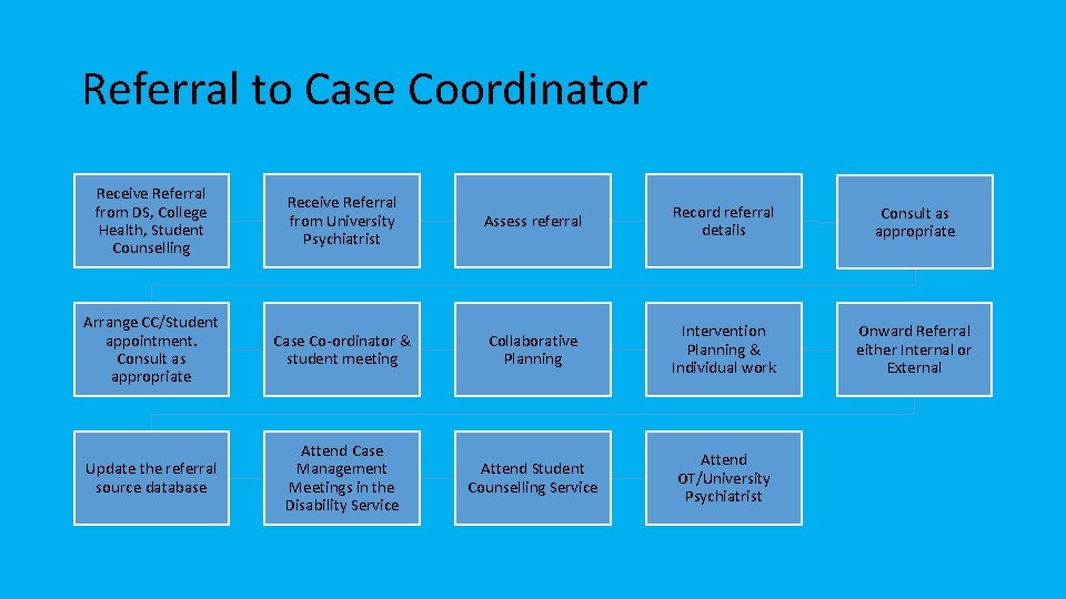 Referral to Case Coordinator Receive Referral from DS, College Health, Student Counselling Receive Referral