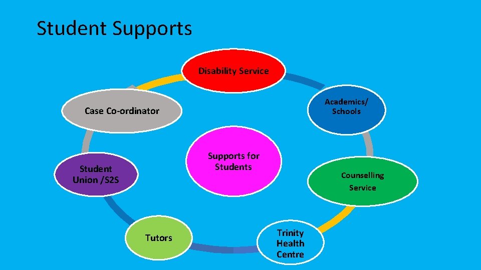 Student Supports Disability Service Academics/ Schools Case Co-ordinator Supports for Students Student Union /S