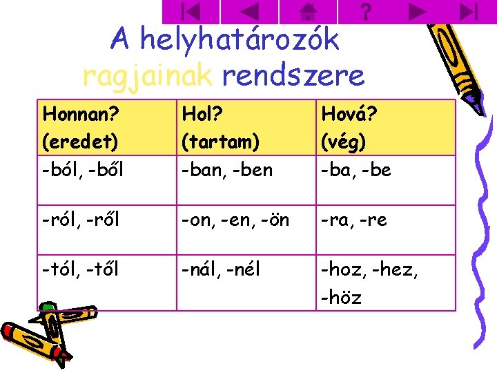 A helyhatározók ragjainak rendszere Honnan? (eredet) -ból, -ből Hol? (tartam) -ban, -ben Hová? (vég)