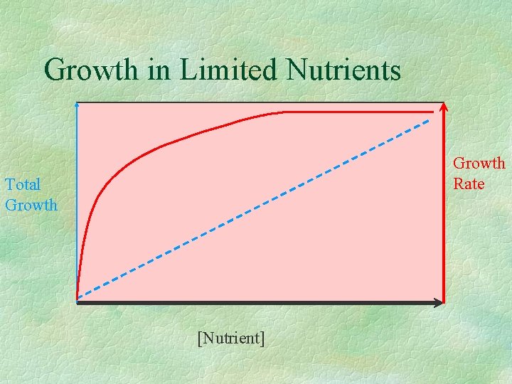 Growth in Limited Nutrients Growth Rate Total Growth [Nutrient] 