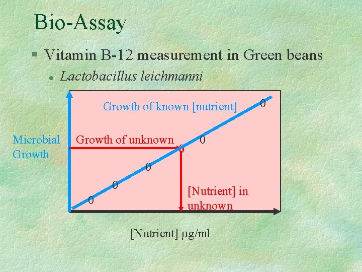 Bio-Assay § Vitamin B-12 measurement in Green beans l Lactobacillus leichmanni Growth of known