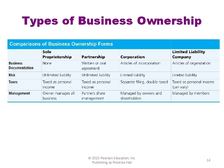 Types of Business Ownership © 2010 Pearson Education, Inc. Publishing as Prentice Hall 14