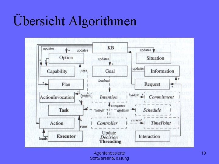 Übersicht Algorithmen Agentenbasierte Softwareentwicklung 19 
