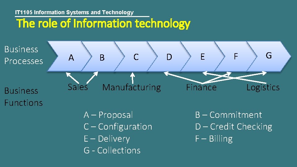 IT 1105 Information Systems and Technology The role of Information technology Business Processes Business