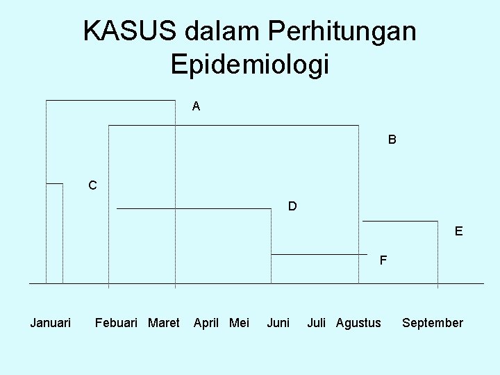 KASUS dalam Perhitungan Epidemiologi A B C D E F Januari Febuari Maret April