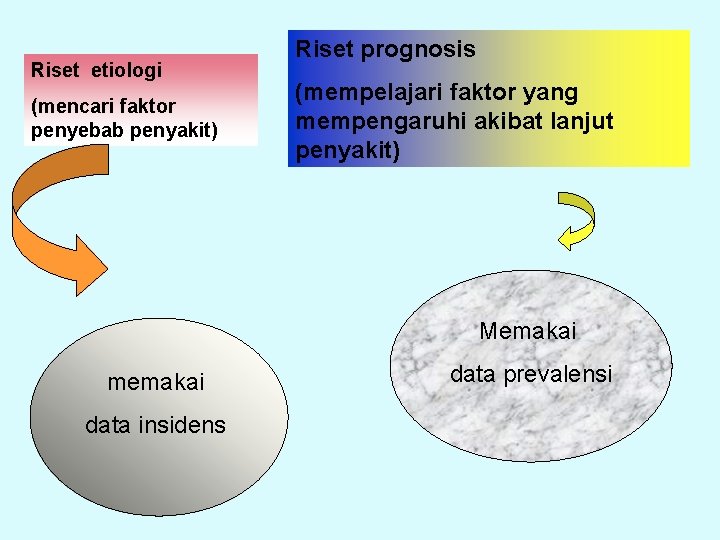 Riset etiologi (mencari faktor penyebab penyakit) Riset prognosis (mempelajari faktor yang mempengaruhi akibat lanjut