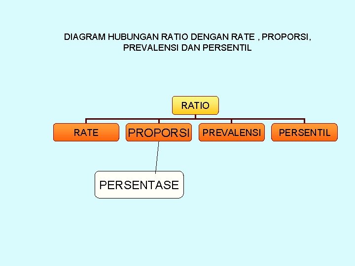 DIAGRAM HUBUNGAN RATIO DENGAN RATE , PROPORSI, PREVALENSI DAN PERSENTIL RATIO RATE PROPORSI PERSENTASE