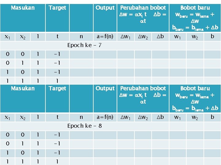 Masukan Target x 1 x 2 1 0 0 1 -1 0 1 1