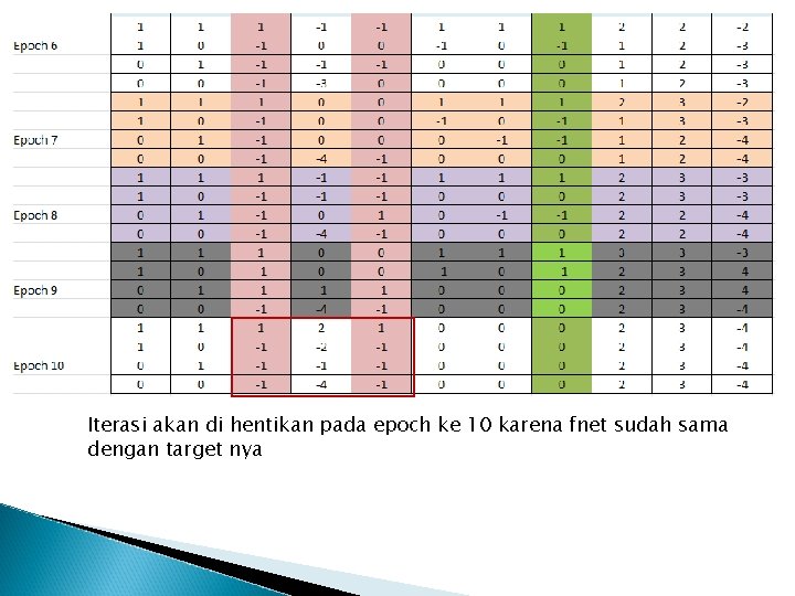 Iterasi akan di hentikan pada epoch ke 10 karena fnet sudah sama dengan target