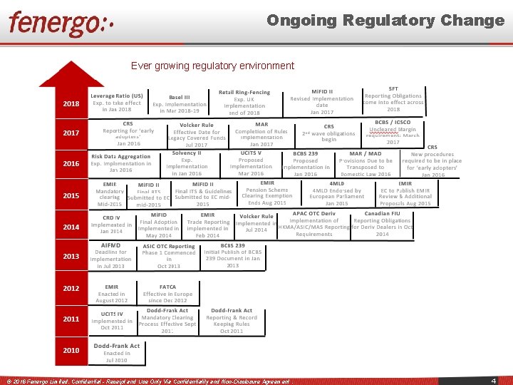 Ongoing Regulatory Change Ever growing regulatory environment © 2016 Fenergo Limited. Confidential - Receipt