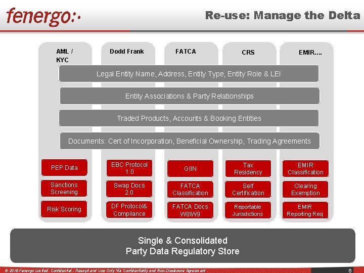 Re-use: Manage the Delta AML / KYC Dodd Frank FATCA CRS EMIR…. Legal Entity