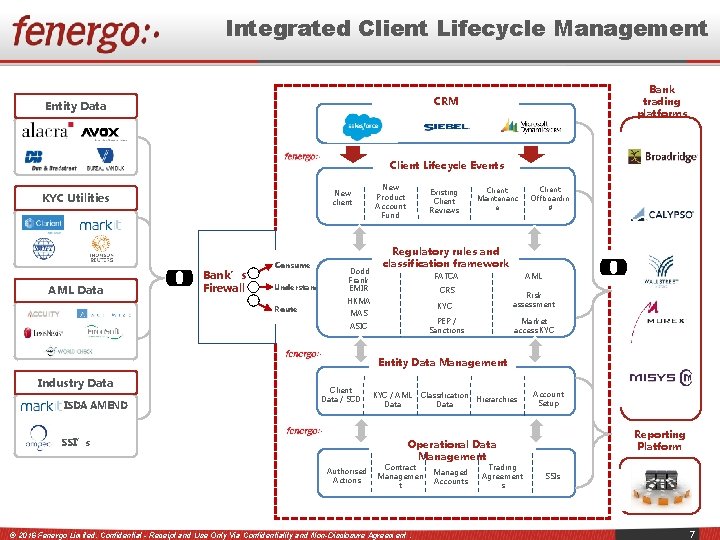 Integrated Client Lifecycle Management Bank trading platforms CRM Entity Data Client Lifecycle Events New