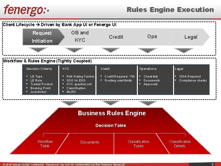 Rules Engine Execution Client Lifecycle Driven by Bank App UI or Fenergo UI Request