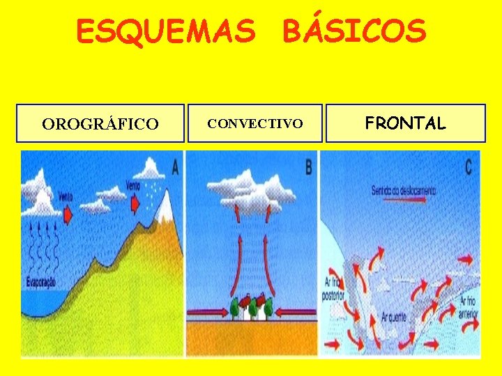 ESQUEMAS BÁSICOS OROGRÁFICO CONVECTIVO FRONTAL 