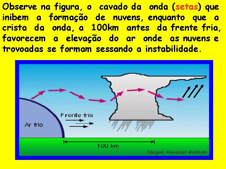 Observe na figura, o cavado da onda (setas) que inibem a formação de nuvens,