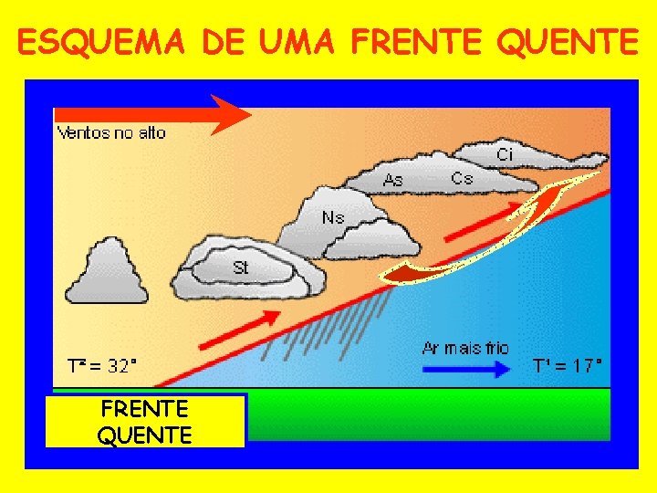 ESQUEMA DE UMA FRENTE QUENTE 