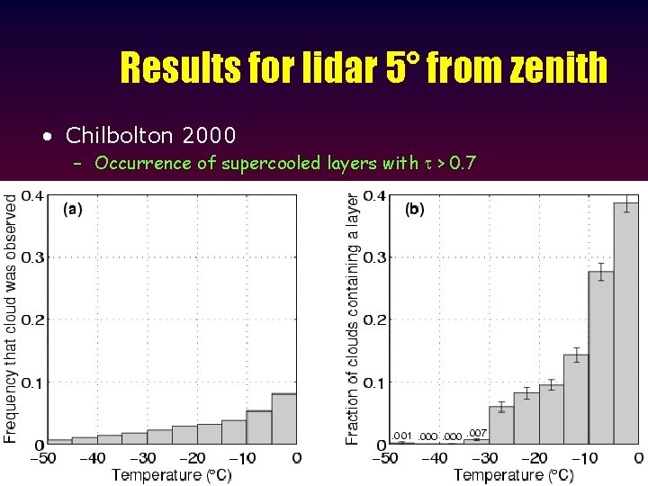 Results for lidar 5° from zenith • Chilbolton 2000 – Occurrence of supercooled layers