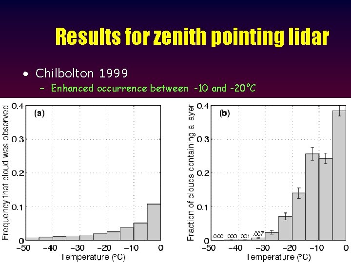 Results for zenith pointing lidar • Chilbolton 1999 – Enhanced occurrence between -10 and