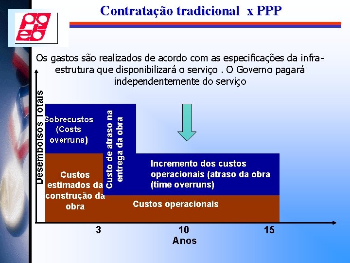 Contratação tradicional x PPP Custo de atraso na entrega da obra Desembolsos Totais Os