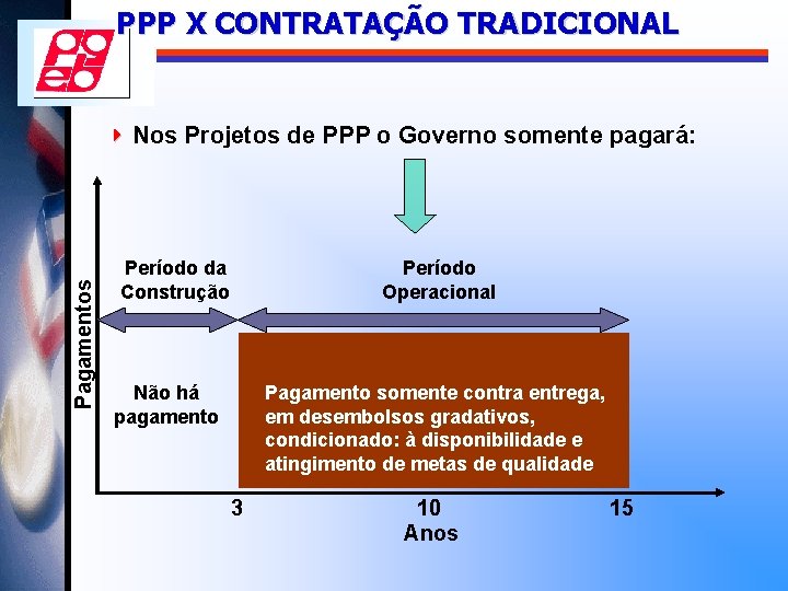 PPP X CONTRATAÇÃO TRADICIONAL Pagamentos ‣ Nos Projetos de PPP o Governo somente pagará: