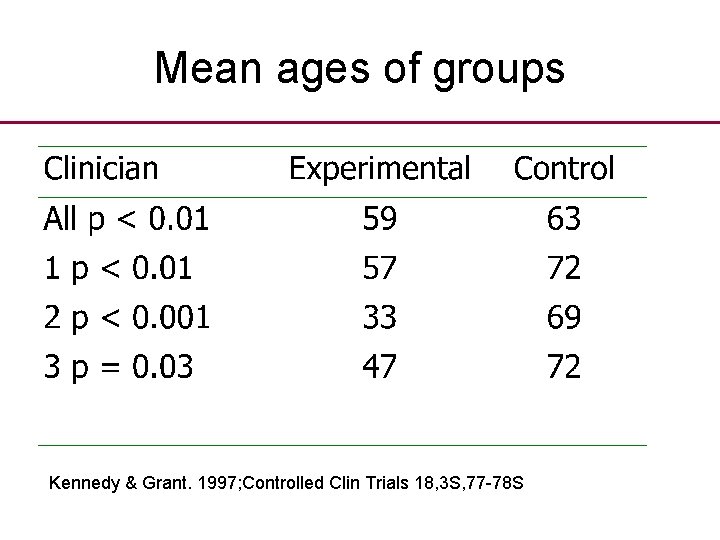 Mean ages of groups Kennedy & Grant. 1997; Controlled Clin Trials 18, 3 S,