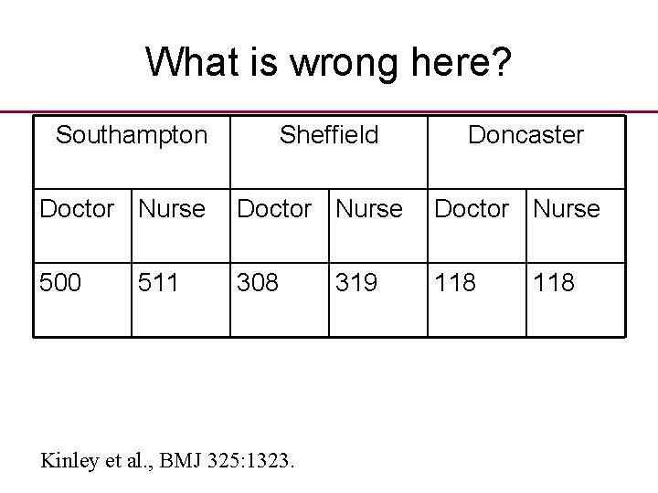 What is wrong here? Southampton Sheffield Doncaster Doctor Nurse 500 308 118 511 Kinley