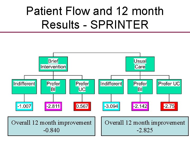 Patient Flow and 12 month Results - SPRINTER Overall 12 month improvement -0. 840