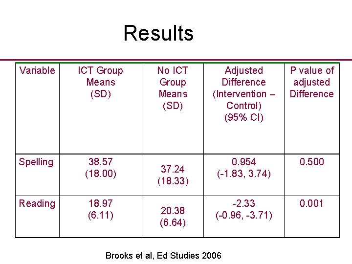 Results Variable ICT Group Means (SD) Spelling 38. 57 (18. 00) Reading 18. 97