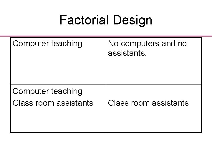 Factorial Design Computer teaching Class room assistants No computers and no assistants. Class room