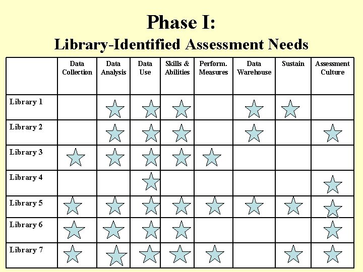 Phase I: Library-Identified Assessment Needs Data Collection Library 1 Library 2 Library 3 Library