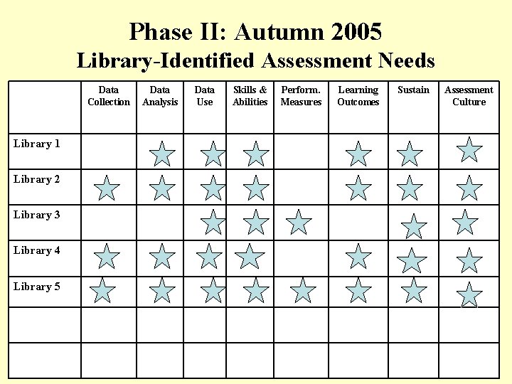 Phase II: Autumn 2005 Library-Identified Assessment Needs Data Collection Library 1 Library 2 Library