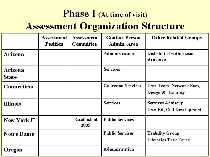 Phase I (At time of visit) Assessment Organization Structure Assessment Position Committee Contact Person