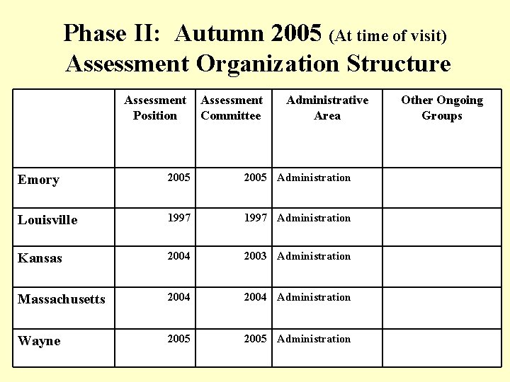 Phase II: Autumn 2005 (At time of visit) Assessment Organization Structure Assessment Position Assessment