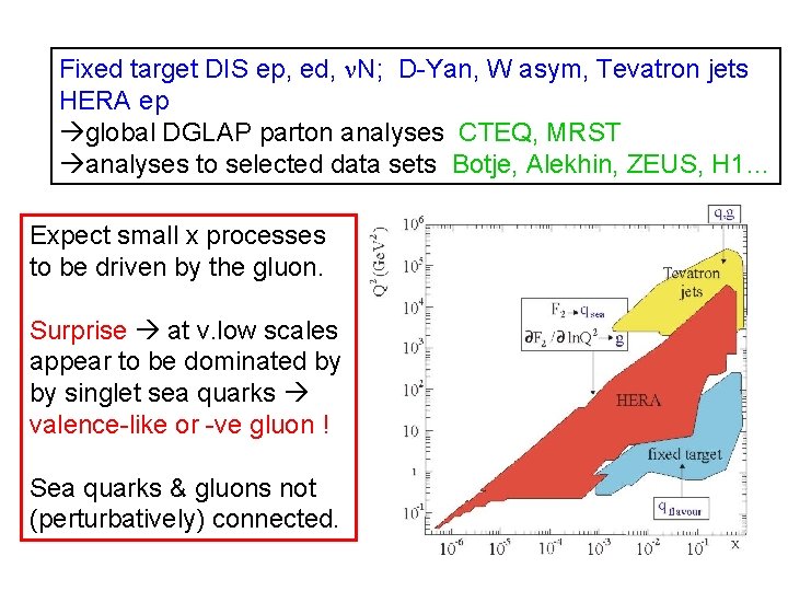 Fixed target DIS ep, ed, n. N; D-Yan, W asym, Tevatron jets HERA ep