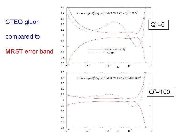 CTEQ gluon Q 2=5 compared to MRST error band Q 2=100 