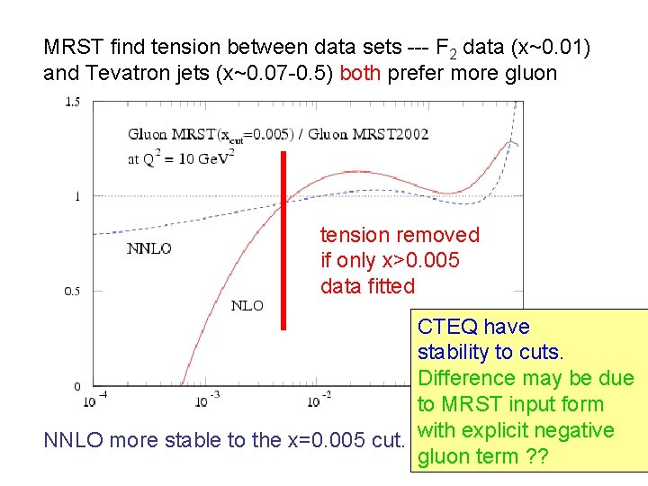 MRST find tension between data sets --- F 2 data (x~0. 01) and Tevatron