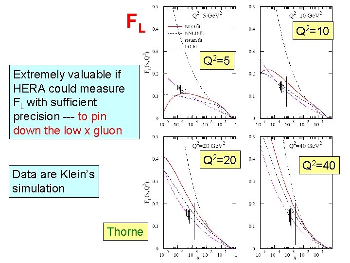 FL Q 2=10 Q 2=5 Extremely valuable if HERA could measure FL with sufficient