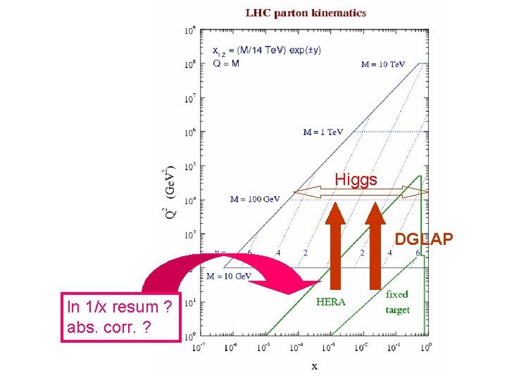 Higgs DGLAP ln 1/x resum ? abs. corr. ? 