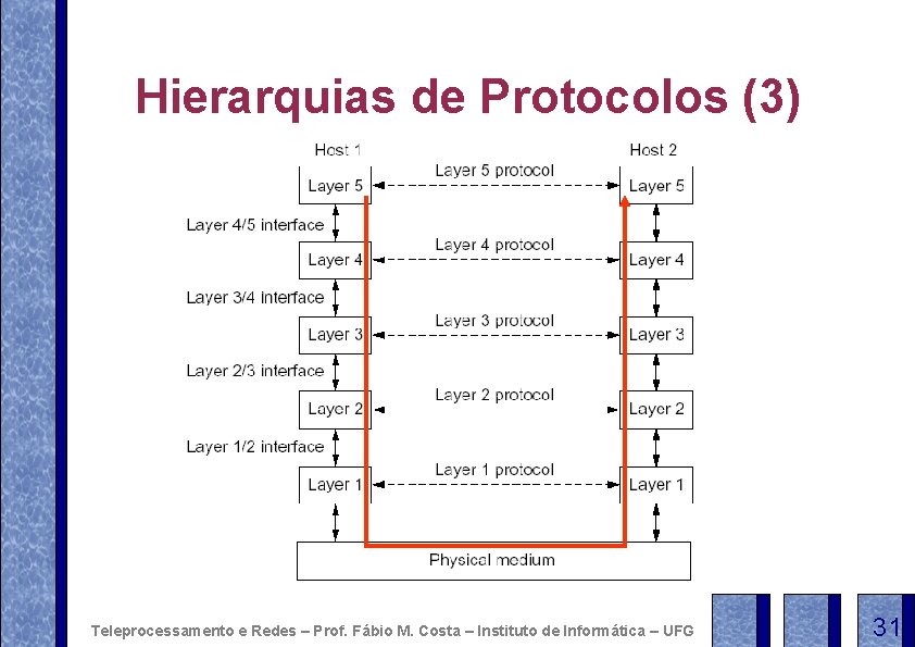 Hierarquias de Protocolos (3) Teleprocessamento e Redes – Prof. Fábio M. Costa – Instituto