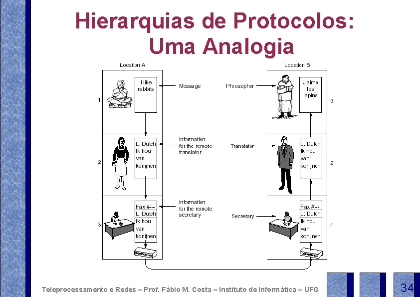 Hierarquias de Protocolos: Uma Analogia Teleprocessamento e Redes – Prof. Fábio M. Costa –