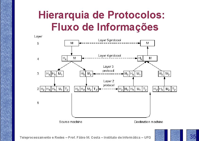 Hierarquia de Protocolos: Fluxo de Informações Teleprocessamento e Redes – Prof. Fábio M. Costa